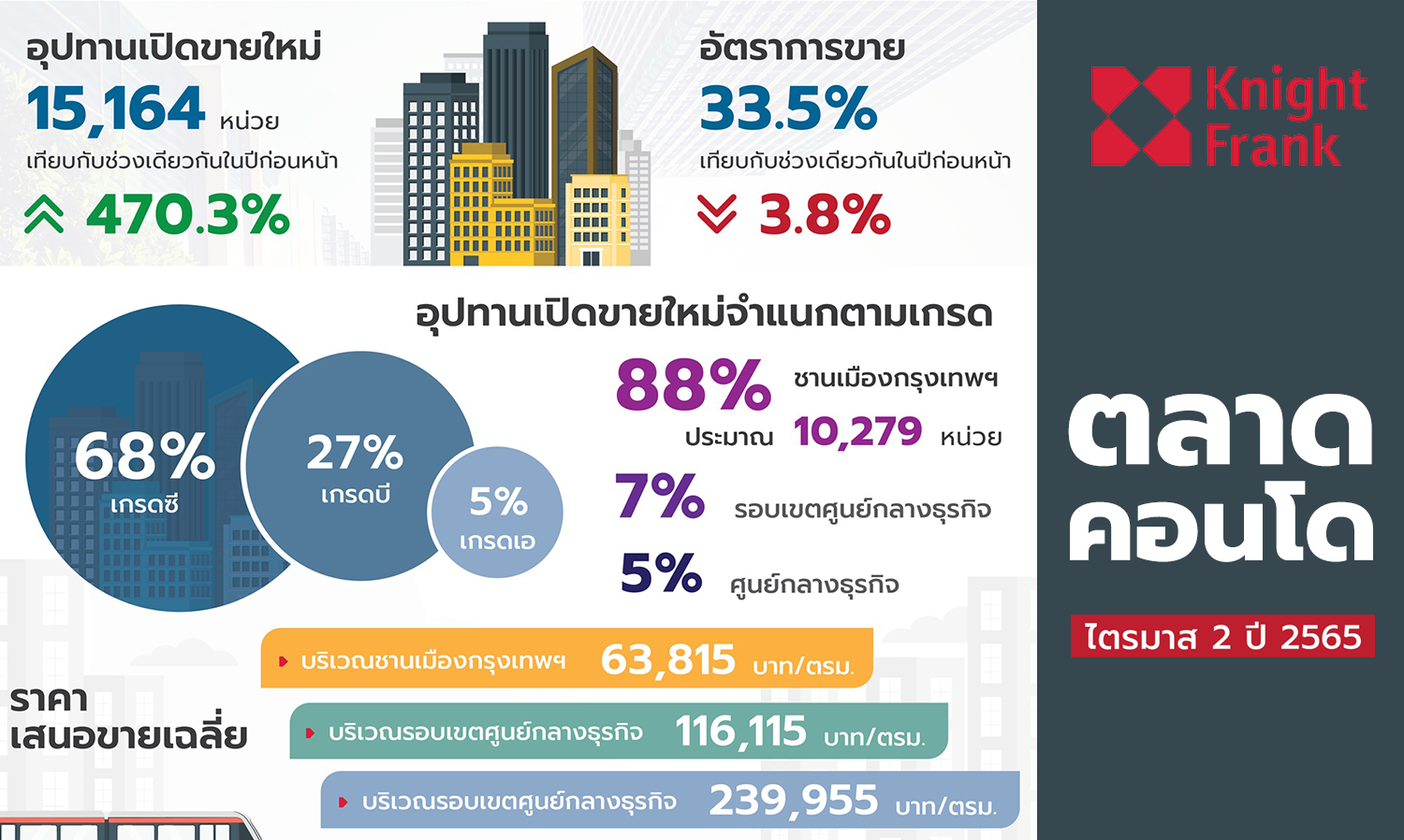 นักพัฒนาโครงการยังคงเปิดคอนโดทำเลชานเมือง บุกตลาดคอนโดเกรด C ในระดับต่ำกว่า 80,000 บาท ต่อ ตร.ม.