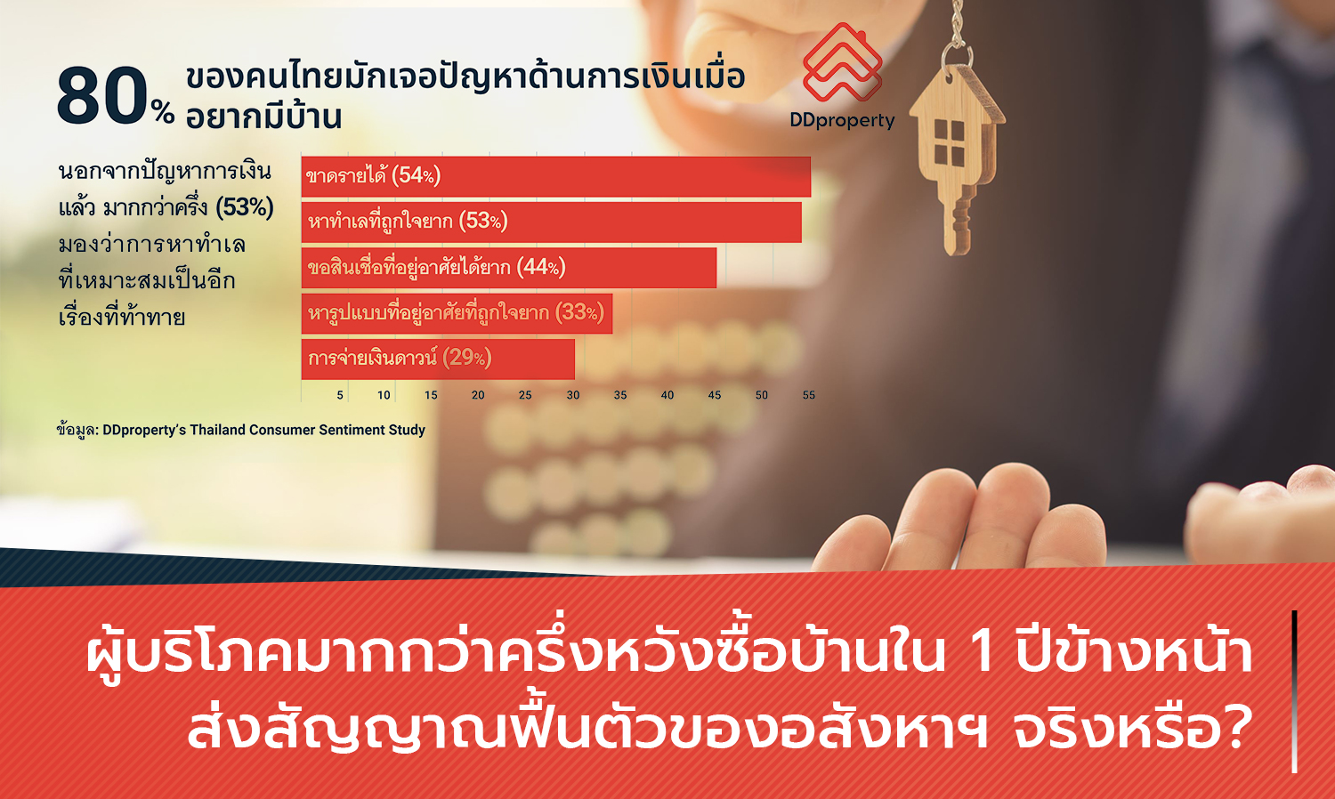 ผู้บริโภคมากกว่าครึ่งหวังซื้อบ้านใน 1 ปีข้างหน้า ส่งสัญญาณฟื้นตัวของอสังหาฯ จริงหรือ?