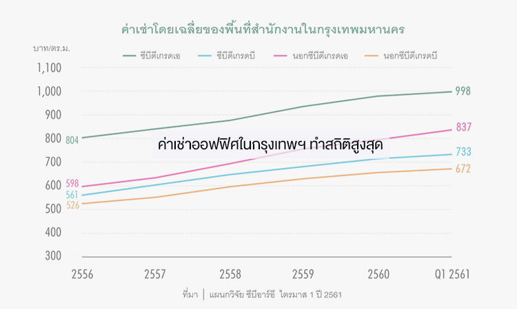 Office Rent in Bangkok Hits Record High