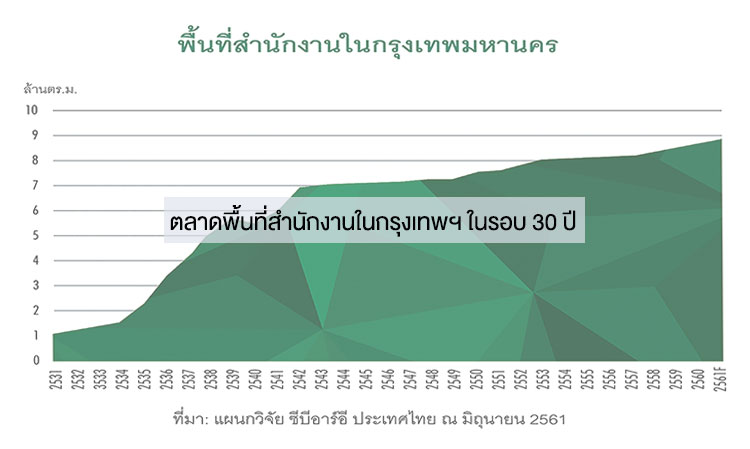The Office Space Market in Bangkok Over the Last 30 Years