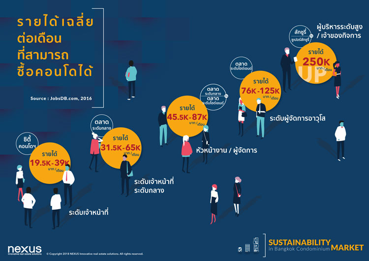 Nexus Advises on Sustainable Development of Condominium Projects in Bangkok