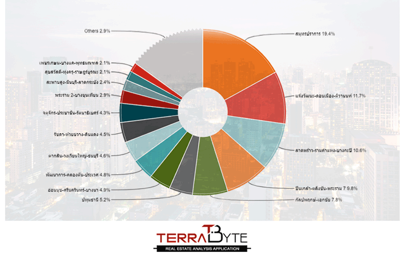 Condominium, New Condominium, Bangkok Condominium, TerraBYTE, New Project