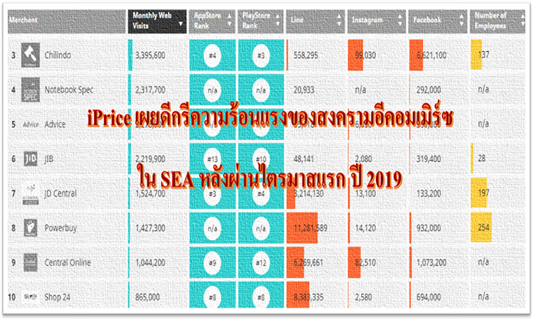 iprice-เผยดีกรีความร้อนแรงของสงครามอีคอมเมิร์ซใน-sea-หลังผ่านไตรมาสแรก-ปี-2019