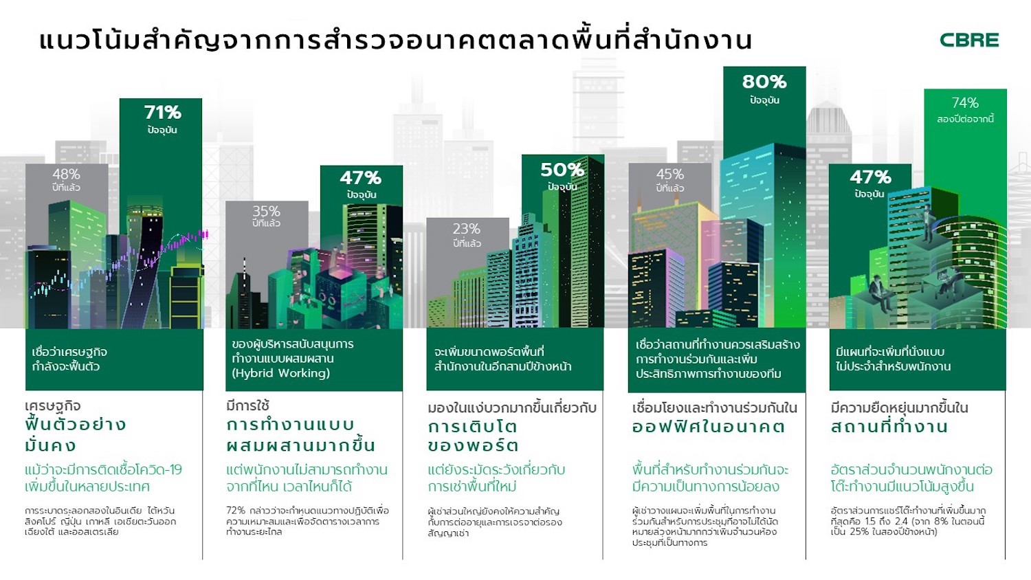 Demand for Office Space in Thailand Remains Strong as Tenants in the Asia-Pacific Show Increased Interest in Long-Term Expansion