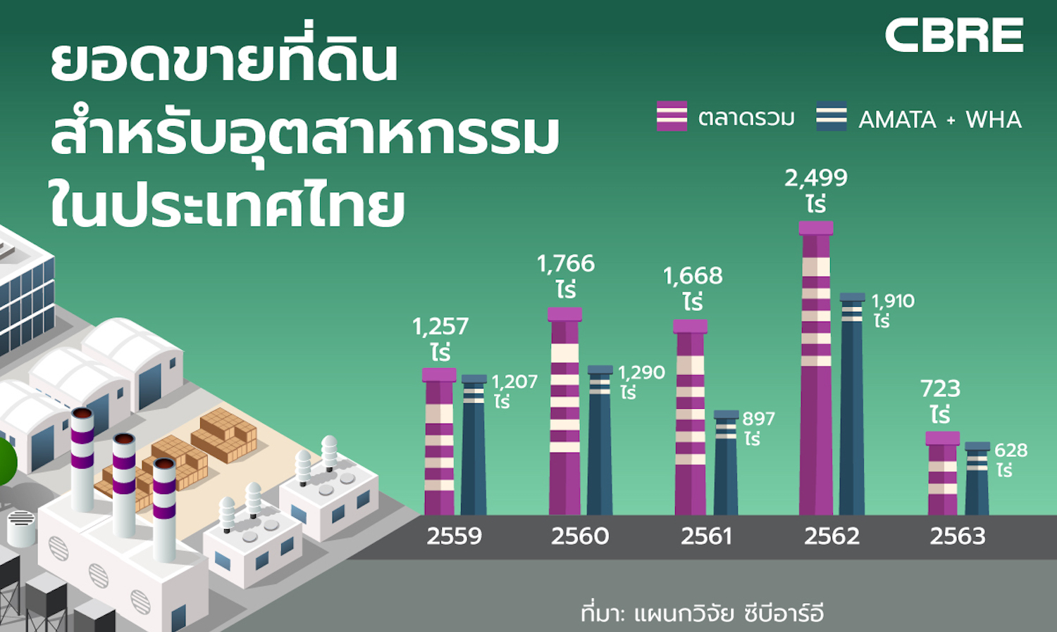 ตลาดพื้นที่อุตสาหกรรมและโลจิสติกส์ไทยเคลื่อนไหวในทิศทางที่ต่างกัน