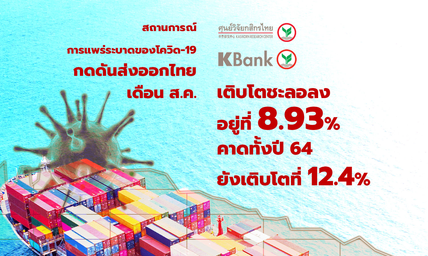 สถานการณ์การแพร่ระบาดของโควิด-19 กดดันส่งออกไทยเดือนส.ค.เติบโตชะลอลงอยู่ที่ 8.93% คาดทั้งปี 64 ยังเติบโตที่ 12.4% (ศูนย์วิจัยกสิกรไทย)