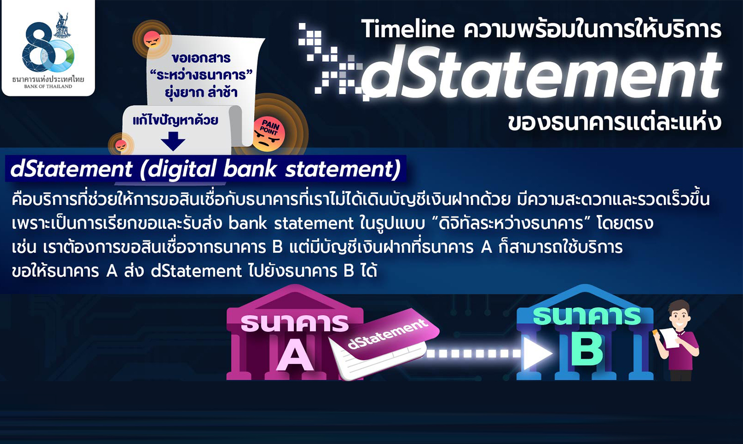 Bank of Thailand, Thai Bankers Association, and State Financial Institutions Association Launch dStatement Service