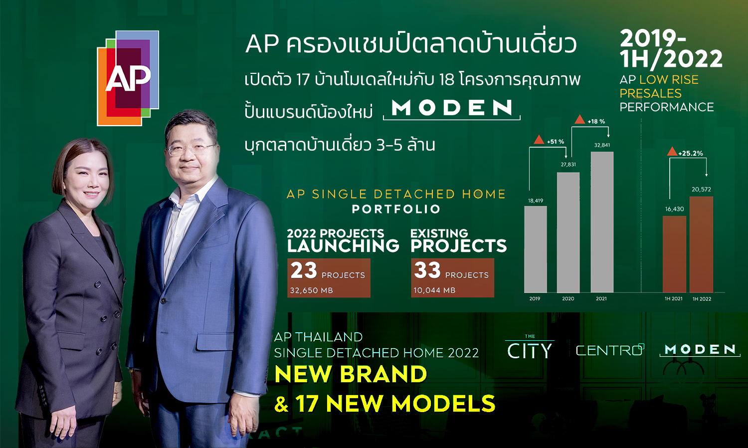 AP Dominates the Single-Detached House Market, Launches 17 New Models with 18 Quality Projects, Introducing the New Brand 'MODEN' to Target the 3-5 Million Baht Market