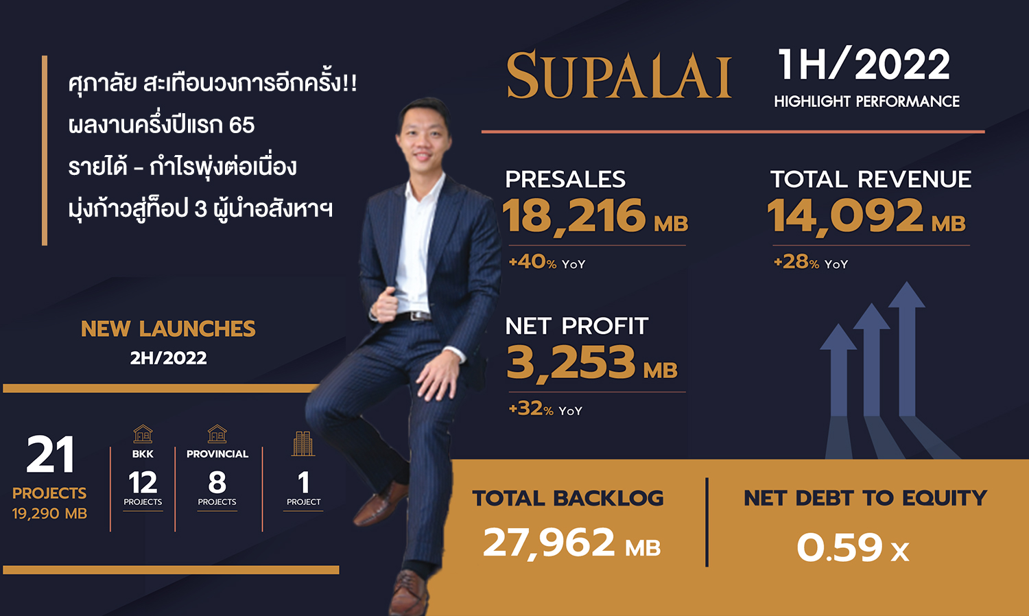 Supalai Shakes the Industry Again!! First Half of 2022 Performance Shows Continuous Revenue and Profit Growth, Aiming for Top 3 in Real Estate