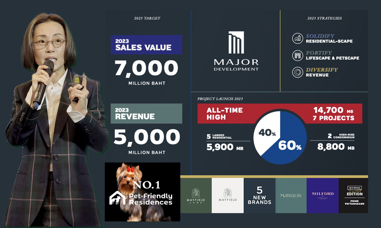 Major Development 2023 Transforms Growth: LifeScape at a New Height Launches New Projects Worth Over 14.7 Billion Baht