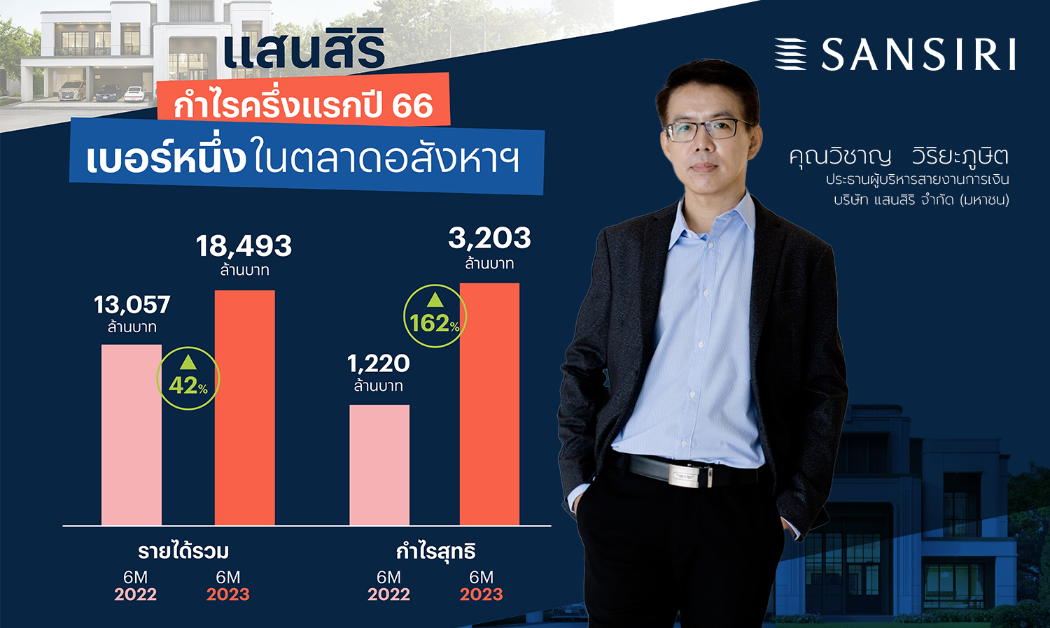 Sansiri Reports Half-Year Profit of 3.203 Billion Baht, Surging 162% to Lead Thailand's Real Estate Sector