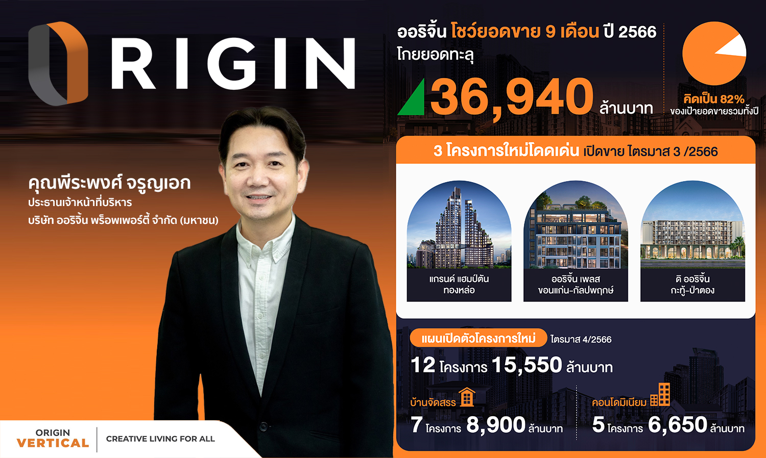 Origin Achieves Home and Condo Sales of 36.94 Billion Baht in the First 9 Months of 2023, with Continued Growth in Thonburi and Upcountry Markets, Driving Total Sales to Over 80% of Annual Target