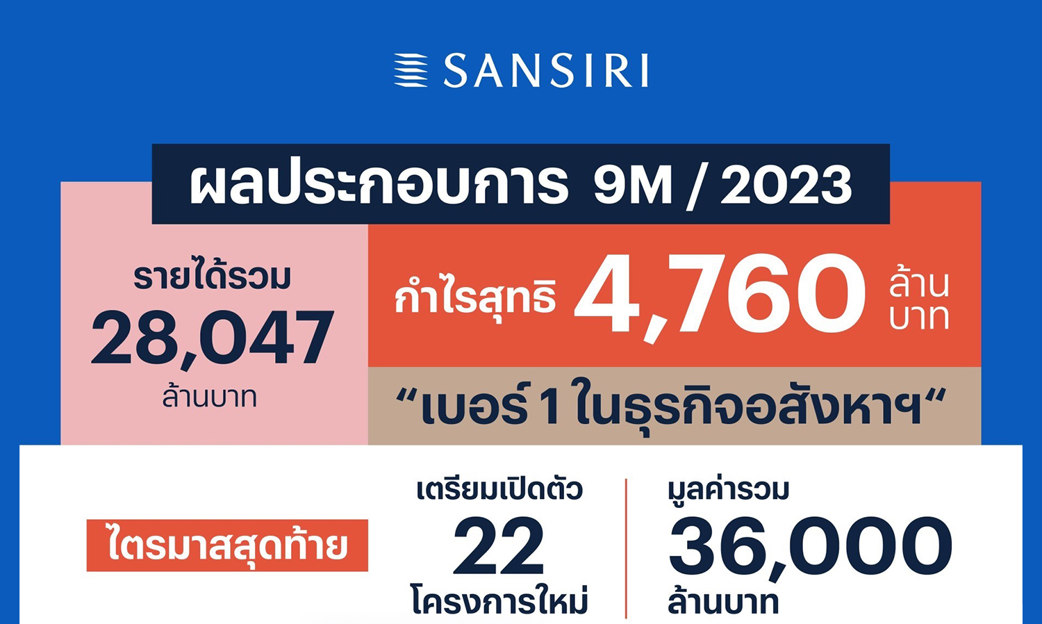 แสนสิริ ผลงาน 9 เดือน โตแกร่ง กำไรสุทธิ 4,760 ล้านบาท เดินหน้าสร้างความเชื่อมั่น Q4 เปิดตัว 22 โครงการ มูลค่า 3.6 หมื่นล้าน