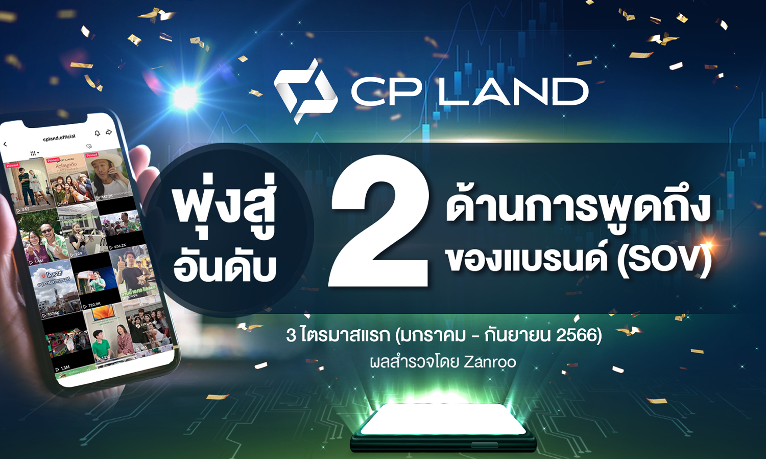 CP LAND สร้างปรากฎการณ์ Creative Marketing ถูกจัดอันดับ 2 แบรนด์อสังหาฯ ที่ถูกพูดถึงมากที่สุดในโซเชียลฯ ตลอดสามไตรมาส จากผลสำรวจ Zanroo