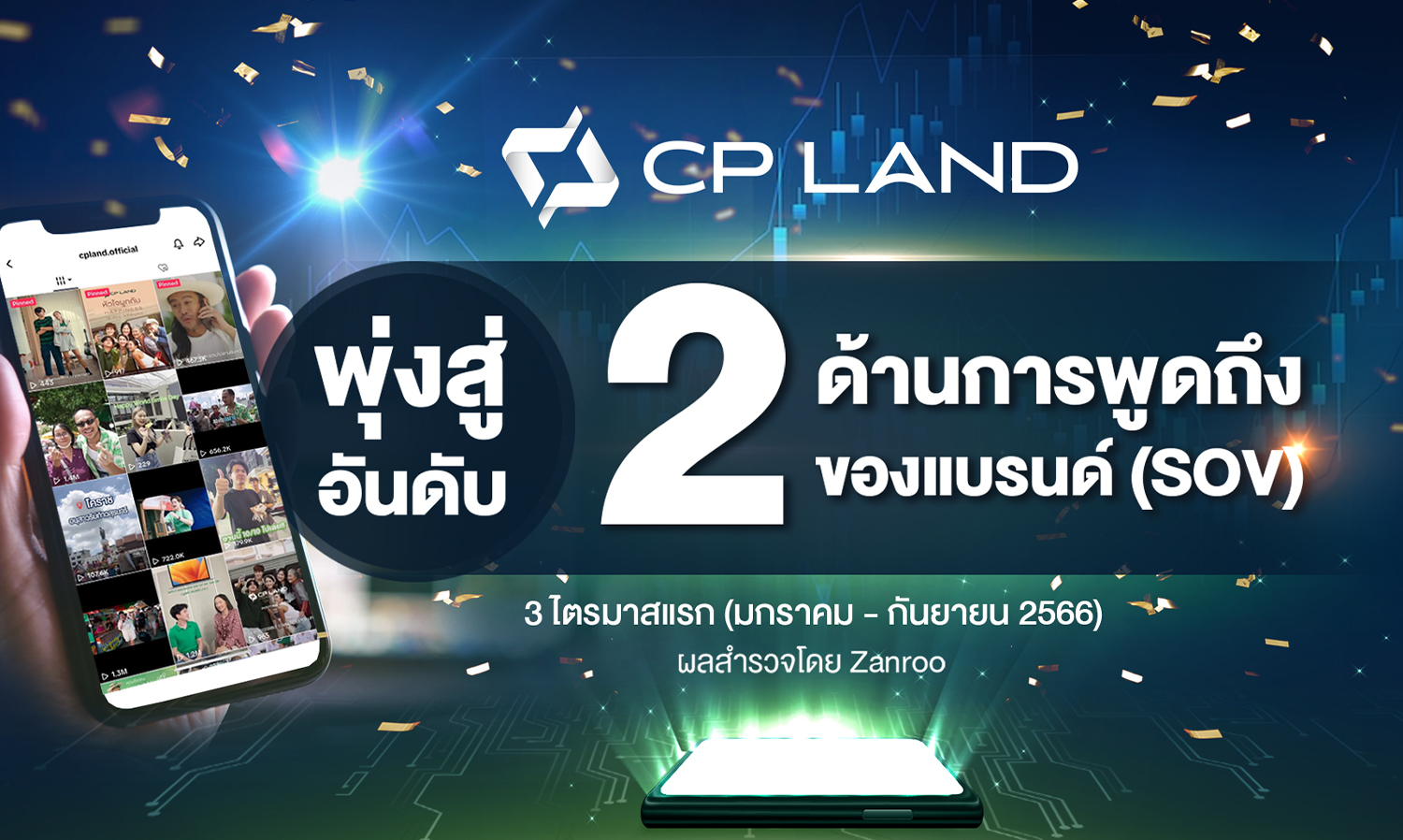 CP LAND Creates a Phenomenon in Creative Marketing, Ranked 2nd Most Talked About Real Estate Brand on Social Media for Three Quarters According to Zanroo Survey