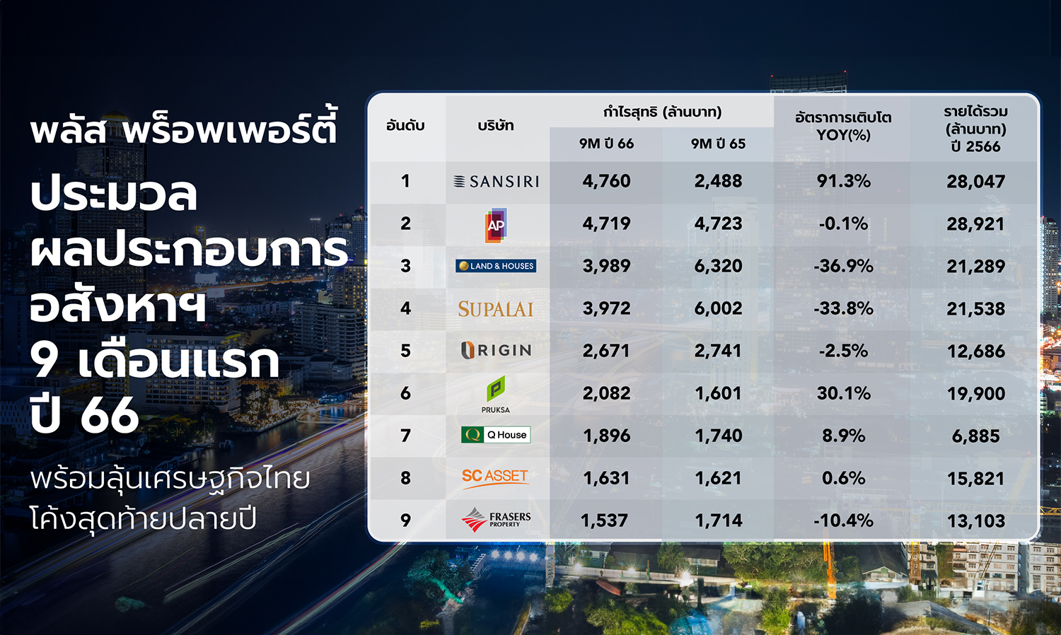 Plus Property Reports Real Estate Performance for the First 9 Months of 2023, Anticipating Thailand's Economic Recovery in the Year-End Curve