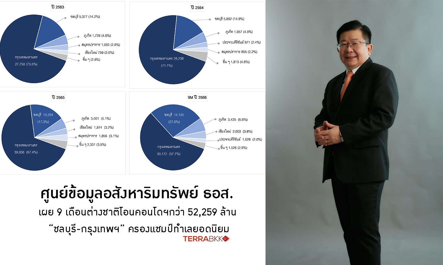 REIC Reports 9-Month Foreign Condo Transfers Exceeding 52.259 Billion Baht, 'Chonburi-Bangkok' as Popular Locations