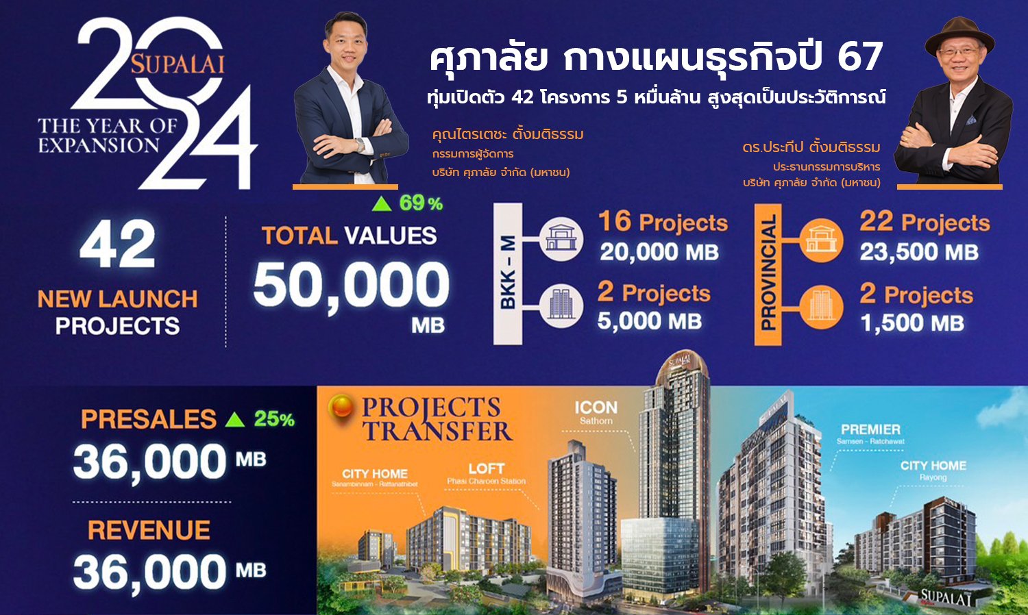 Supalai Unveils Business Roadmap for 2024, Soaring in Every Dimension with a Record 42 New Projects Worth 50 Billion Baht