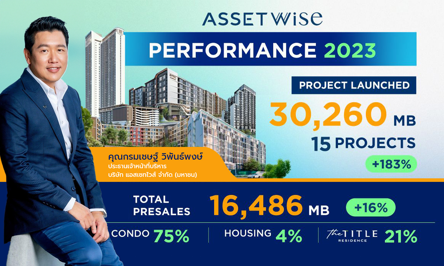 ASW Announces Record-Breaking Success in 2023 with Revenue of 7.175 Billion Baht and Net Profit of 1.092 Billion Baht; Plans to Launch 12 New Projects Worth 25.92 Billion Baht in 2024