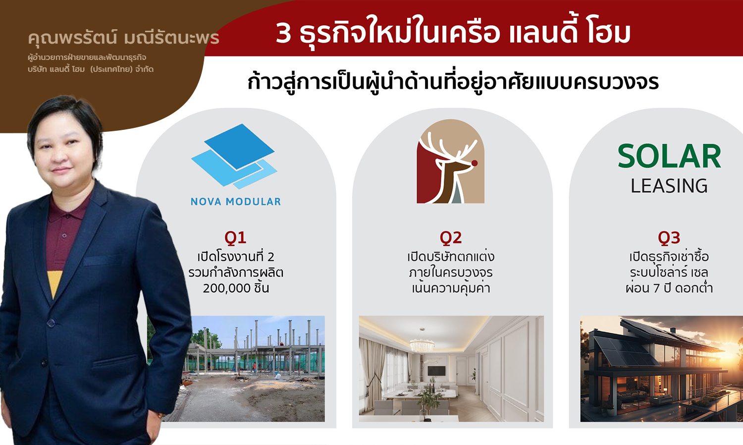 แลนดี้ โฮม จับกระแสเทรนด์โลก ทุ่มทุนเสริมทัพลุยเปิด 3 ธุรกิจใหม่ Solar Leasing-Interior-Precast Center สู่ผู้นำด้านที่อยู่อาศัยครบวงจร ตั้งเป้าดันยอดขายสร้างบ้านเติบโต 2,700 ล้านบาท