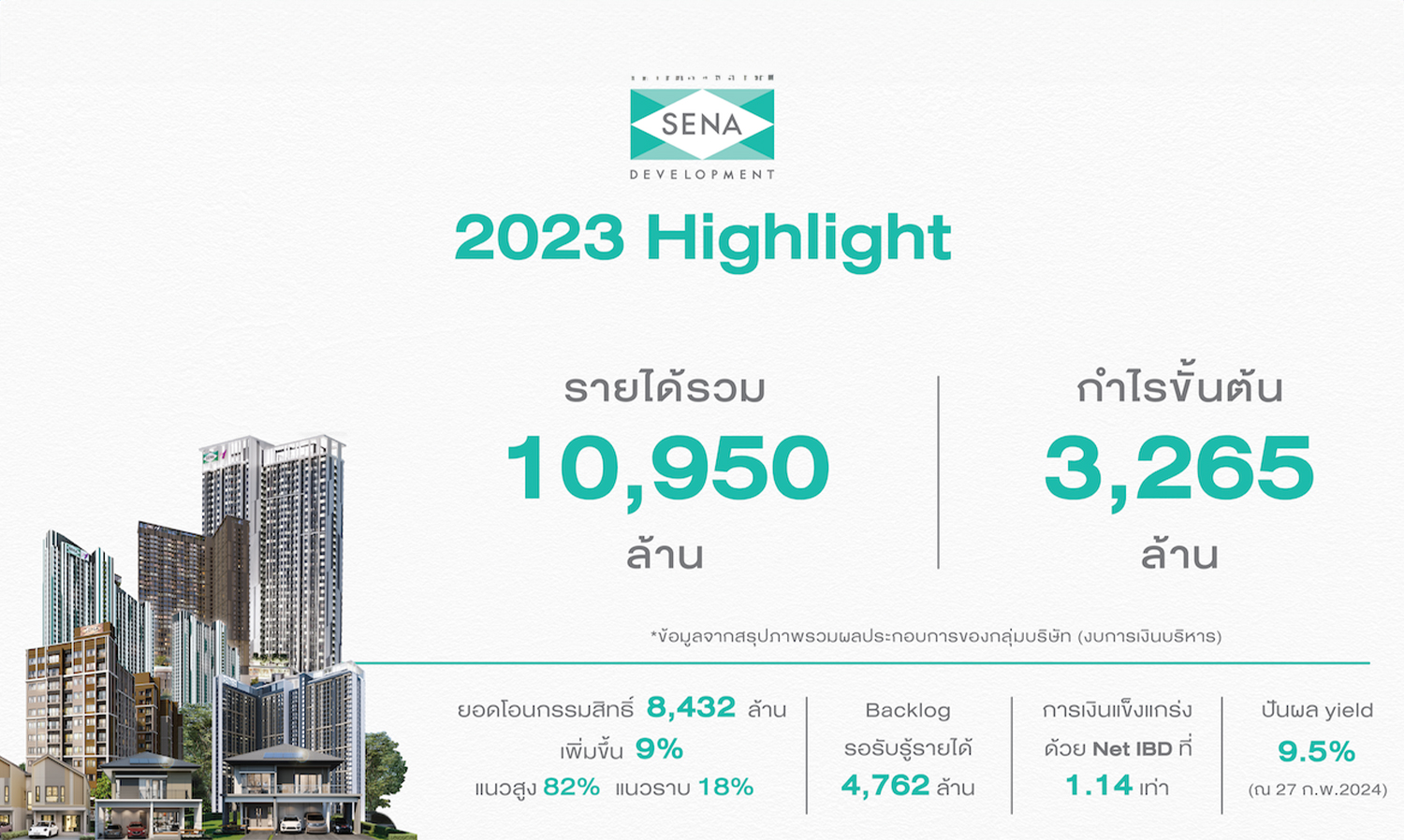 Sena Shows Strong Performance in 2023 with Revenue Exceeding 10 Billion Baht, Gross Profit Over 3.26 Billion, and Dividend Announcement of 0.234214 Baht per Share