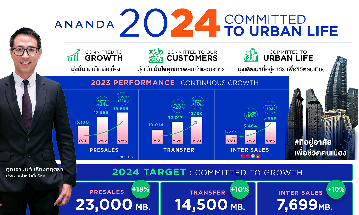 Ananda Launches 7 New Projects Worth 18,608 Million Baht