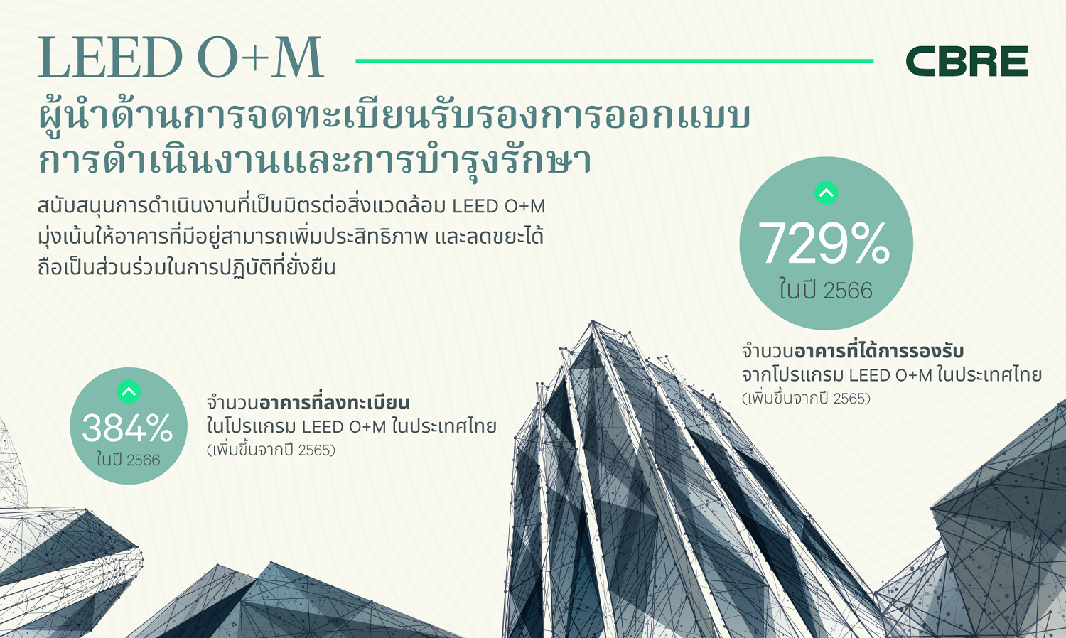 ซีบีอาร์อี ประเทศไทย ผลักดันความยั่งยืน พลิกโฉมอาคารเก่าด้วยเทรนด์ล่าสุด
