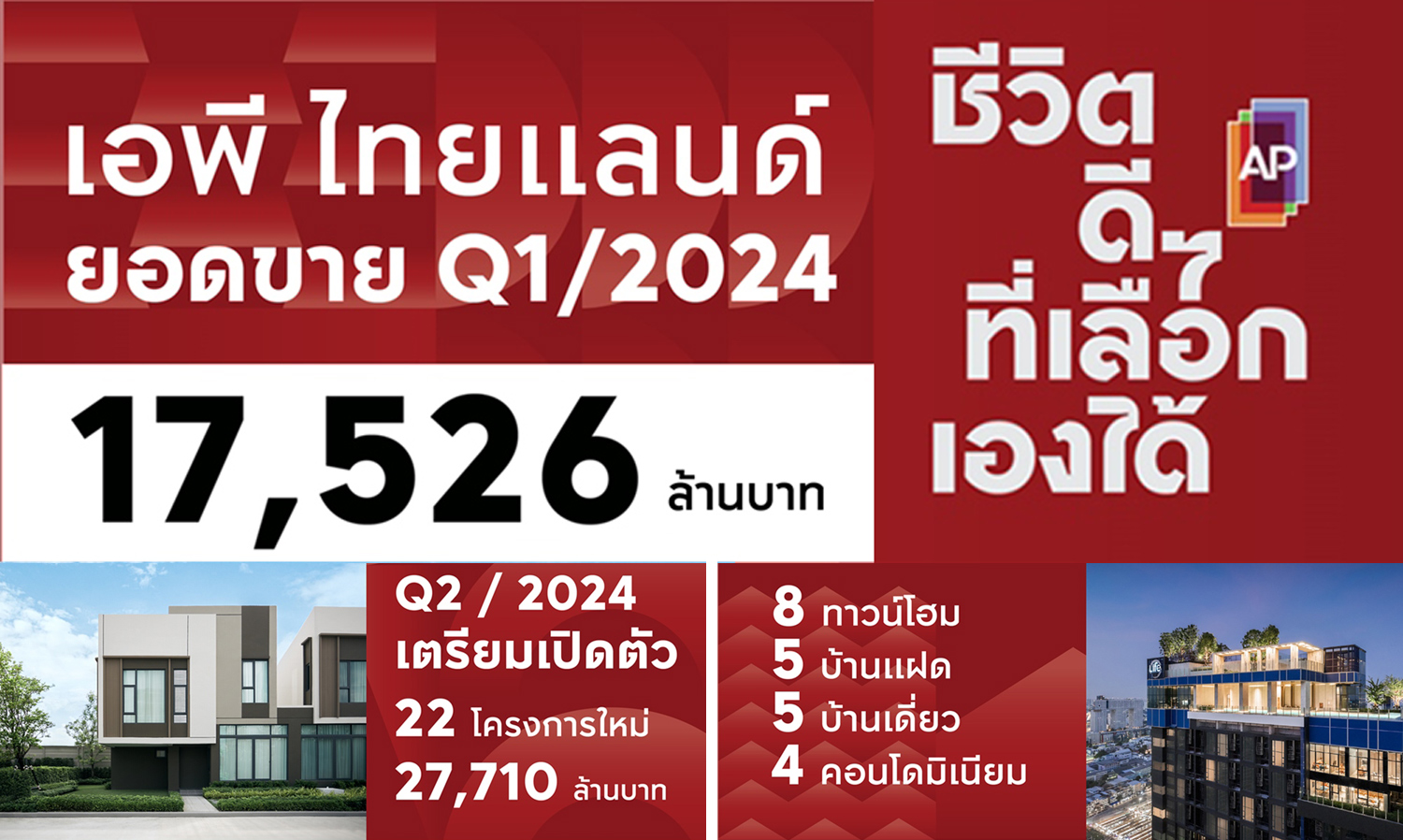 เอพี ไทยแลนด์ ย้ำตัวจริงในธุรกิจ  ยอดขายไตรมาสแรก 17,526 ล้านบาท ศักยภาพทางการเงินแข็งแกร่งเป็นหนึ่ง
