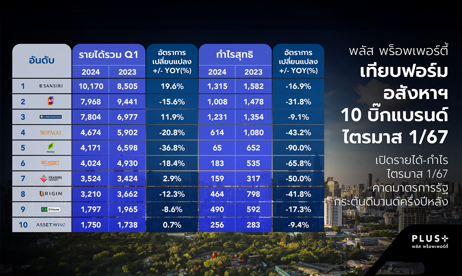 Plus Property Compares the Performance of 10 Major Real Estate Brands, Revealing Revenue and Profit for Q1/67, Anticipating Government Measures to Stimulate Demand in the Second Half of the Year