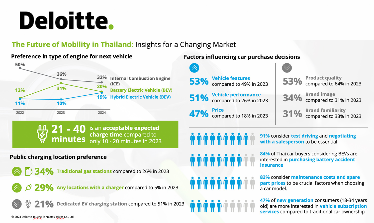 Deloitte Reveals Consumer Survey Results on the Future of Automotive Industry for 2024: Thai Perspectives Shift, Intensifying Competition
