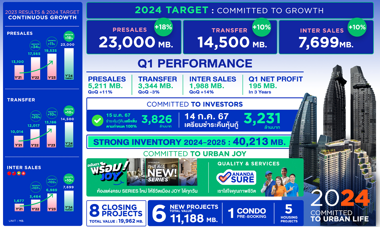 Ananda Development Confident in Repaying Bonds Worth 3.231 Billion Baht on July 14, with Over 40.213 Billion Baht Ready for Transfer, Reinforcing Its Leadership in Urban Real Estate