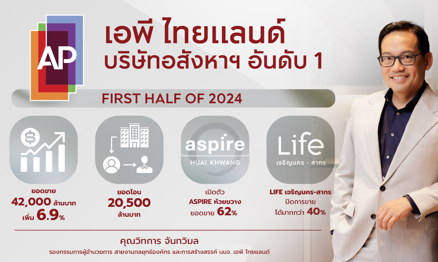 “เอพี ไทยแลนด์” โชว์ยอดขายครึ่งปีแรก 42,000 ล้าน โอน 20,500 ล้าน ครึ่งปีหลังเตรียมเปิดใหม่ 25 โครงการ                                                                 