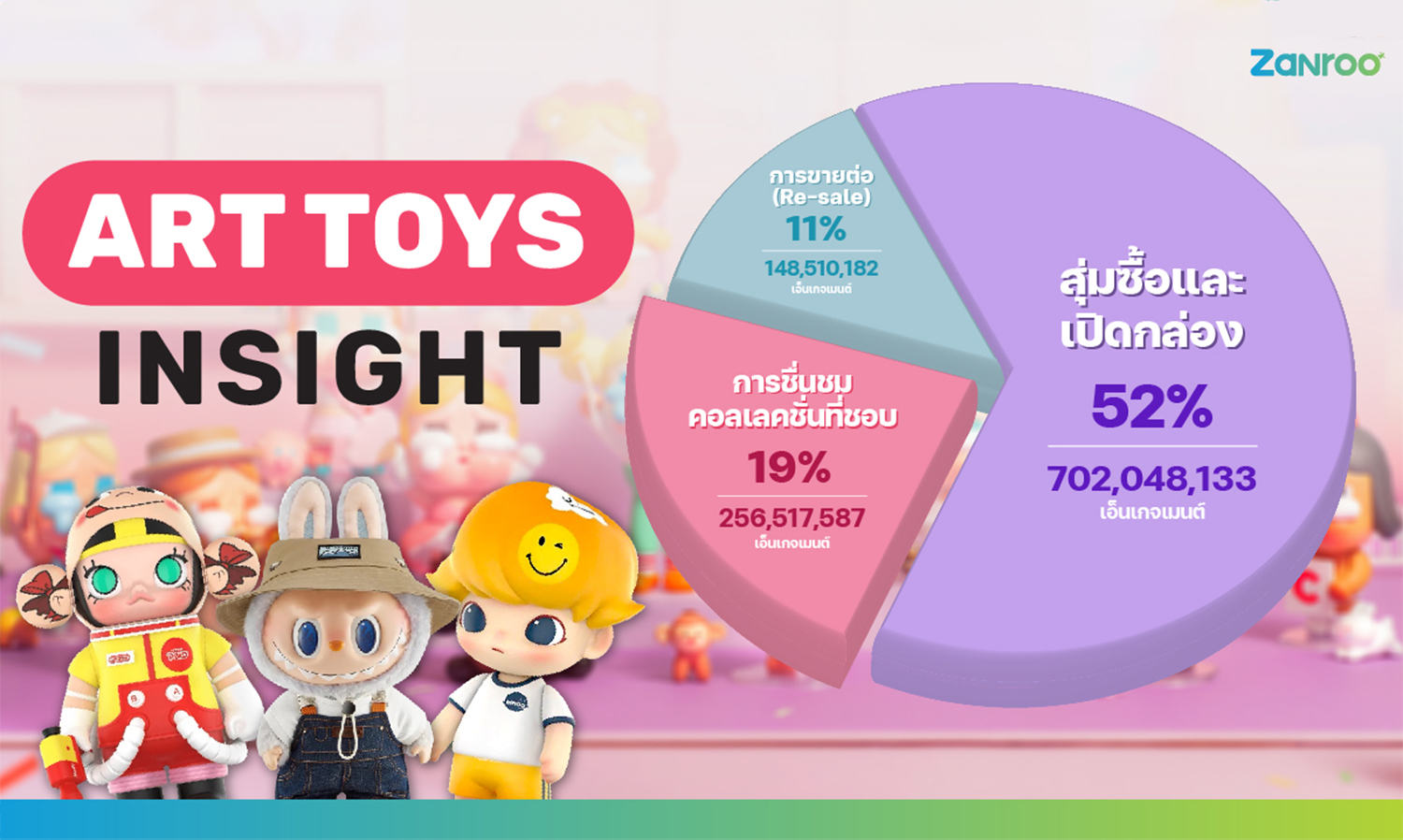 Pop Mart Soars in Thailand, Garnering 1.3 Billion Engagements in 3 Months