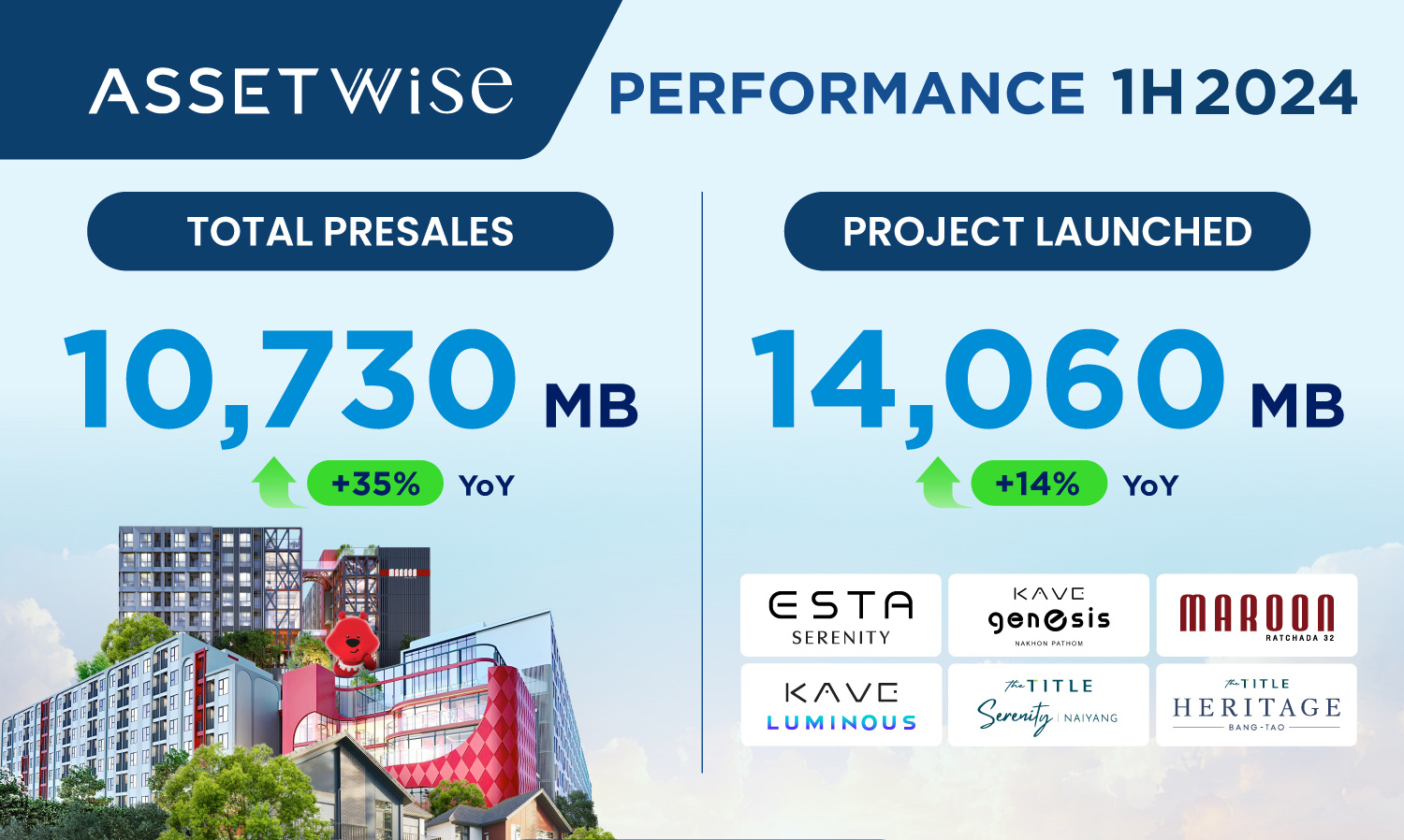 ASW Reports Record First Half of 2023 with New High Profit of Over 849 Million, Growing 93% - Excited About Strong Sales, Revenue, and Profit Growth; Six New Projects Worth 11.76 Billion Set to Launch in the Second Half
