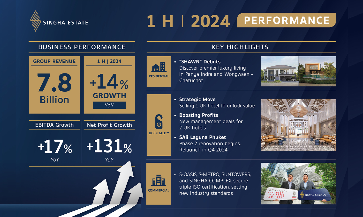 Singha Estate Soars to New Success, Expanding in Both Housing and Hotel Markets, Driving Revenue to a 14% Growth in the First Half of the Year