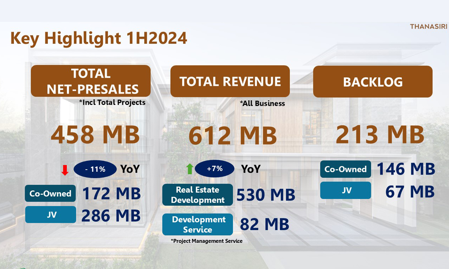 THANA Reports 1H2567 Results with Total Revenue of 612 Million Baht and Cash Dividend Payment of 0.025 Baht on September 5