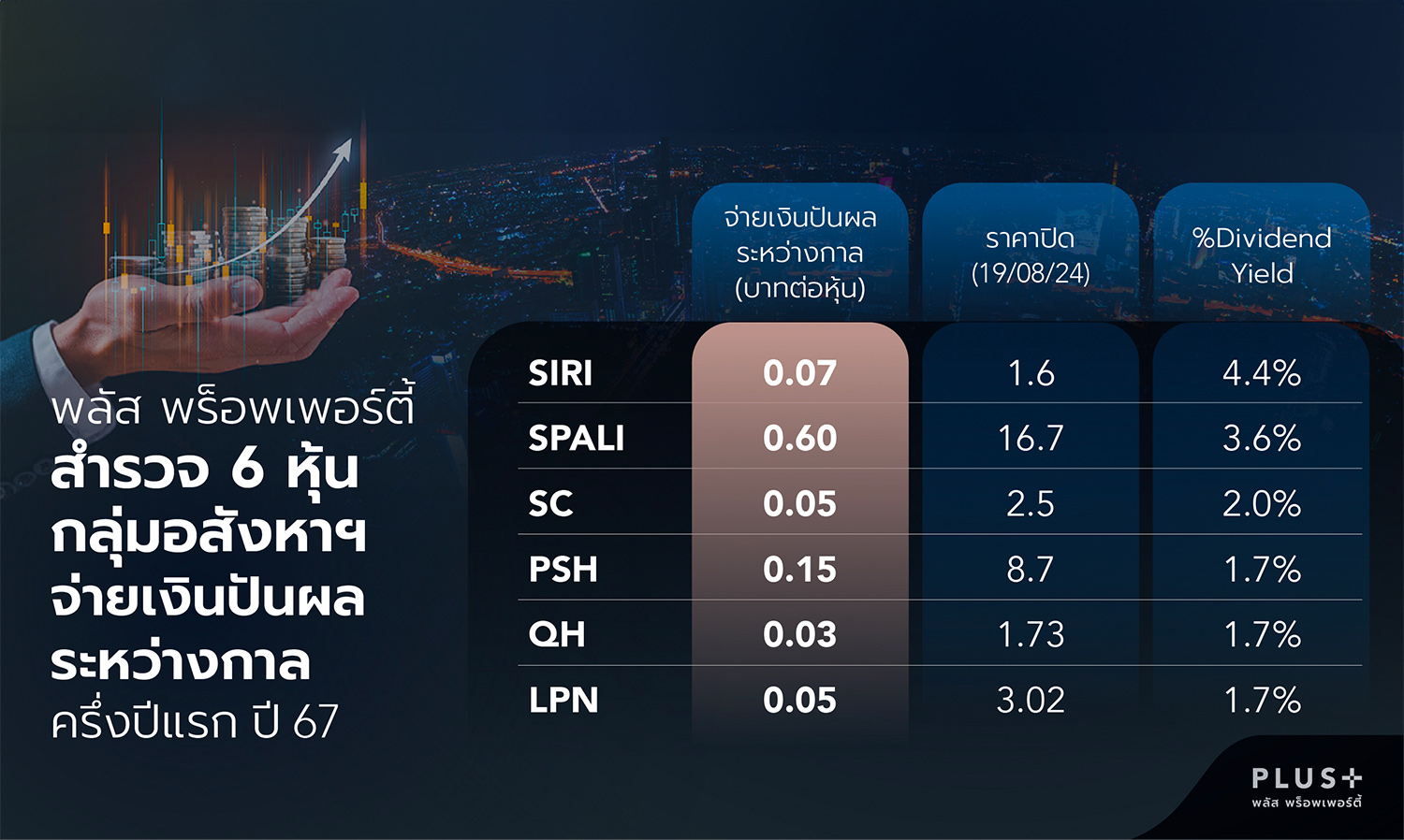 Plus Property Reports First Half Performance of 2024, Reveals Top 10 Real Estate Firms with Over 100 Billion Baht in Revenue - Highlights 6 Outstanding Dividend Stocks