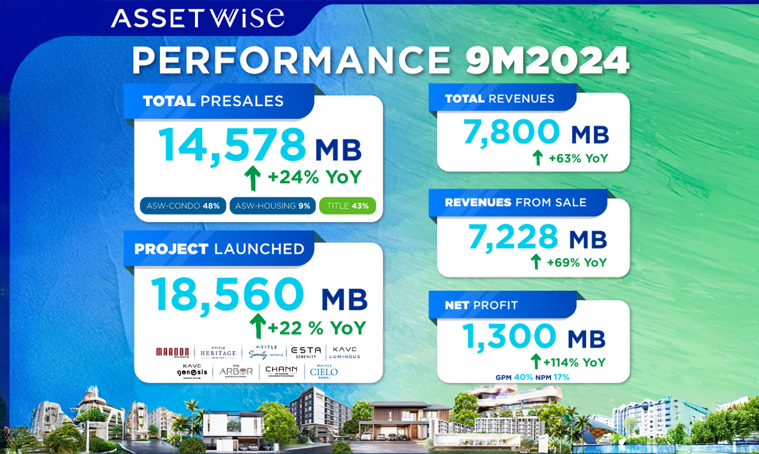 ASW Reports First 9 Months of 2024 with Net Profit of 1.3 Billion Baht, Growing 114% and Expanding Plans to Launch 4 Major Projects in the Final Quarter, Confident in Achieving Revenue Target of 8.7 Billion Baht