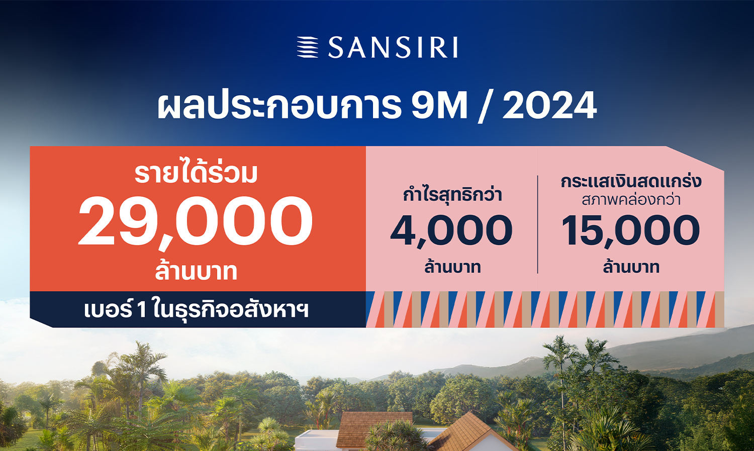 แสนสิริครองแชมป์อสังหาฯ รายได้ 9 เดือนพุ่งแตะ 29,000 ล้าน กำไรสุทธิกว่า 4,000 ล้าน พร้อมกระแสเงินสดแข็งแกร่ง สภาพคล่อง 15,000 ล้าน จากการบริหารการเงินมีประสิทธิภาพ