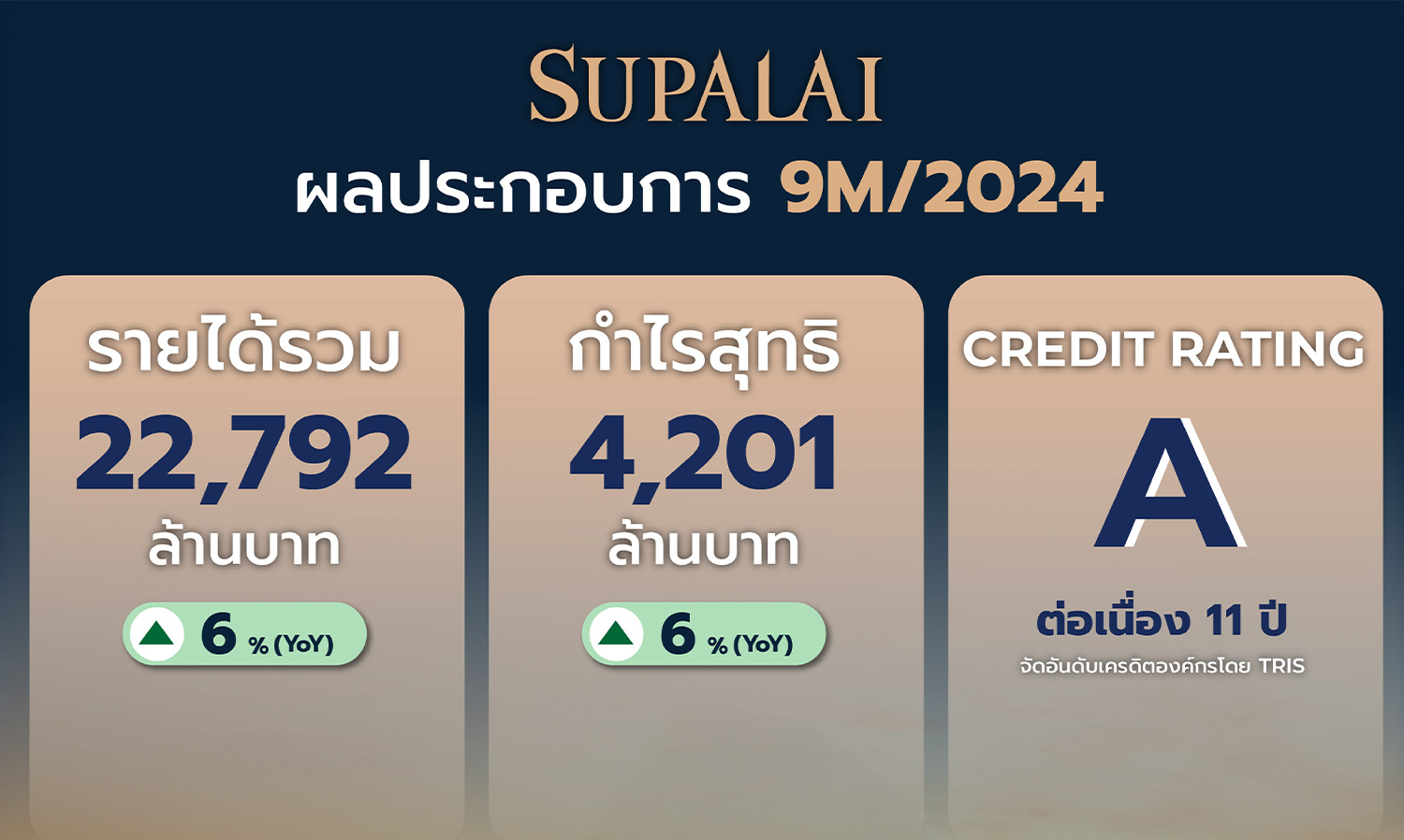 Supalai Reports Strong Performance for 9 Months of 2024: Profits and Revenues Surge, Maintaining Financial Strength with an A Credit Rating for 11 Consecutive Years