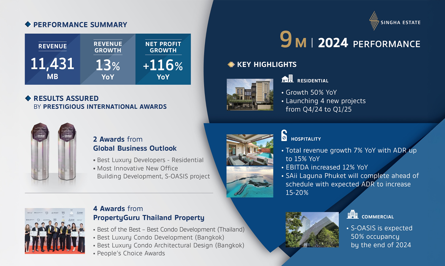 Singha Estate Reports First Nine Months of 2023 with Over 11 Billion Baht in Revenue, 13% Growth and Launches 4 Real Estate Projects