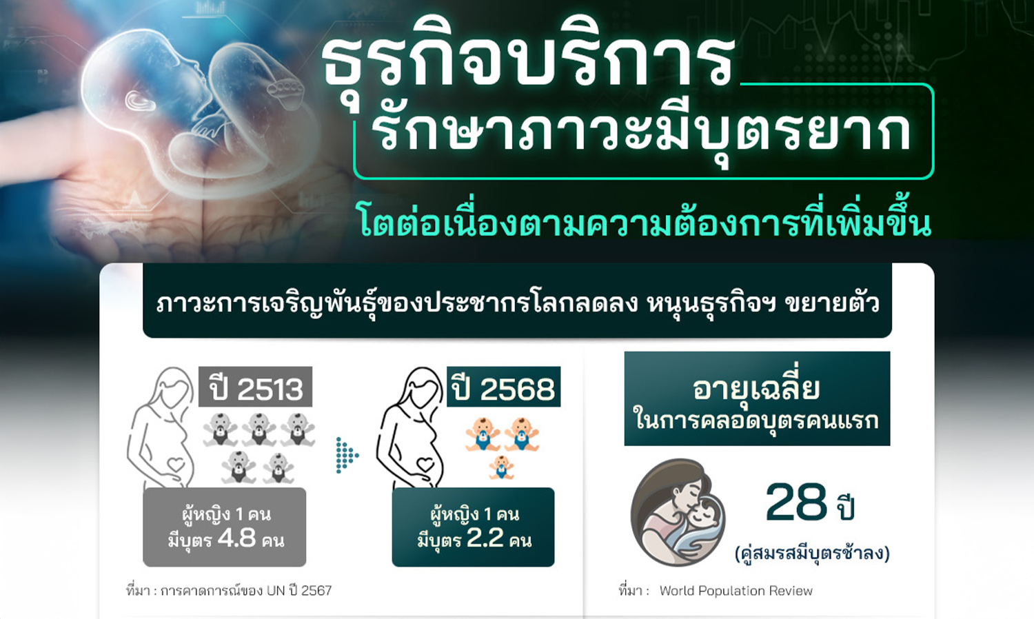 Fertility Treatment Services Business Continues to Grow with Increasing Demand (Kasikorn Research Center)