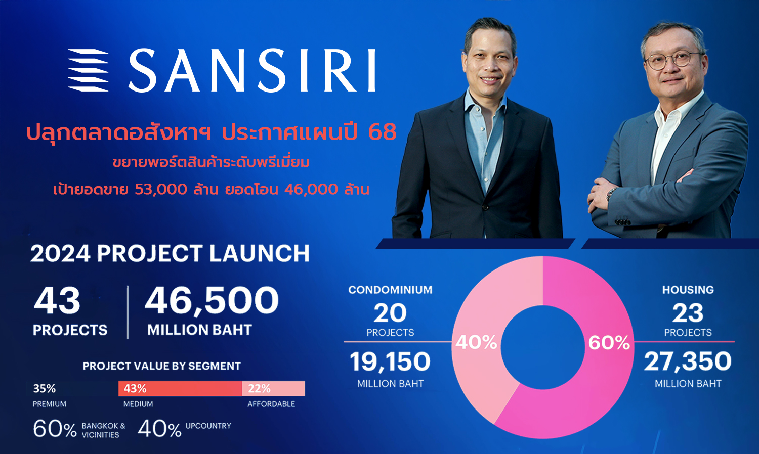 แสนสิริ เบอร์หนึ่งอสังหาฯ ปลุกเซ็นติเมนต์ตลาด ประกาศแผนปี 68 Dynamic Growth เติบโตแข็งแกร่ง เป้ายอดขาย 53,000 ลบ. ยอดโอน 46,000 ลบ.